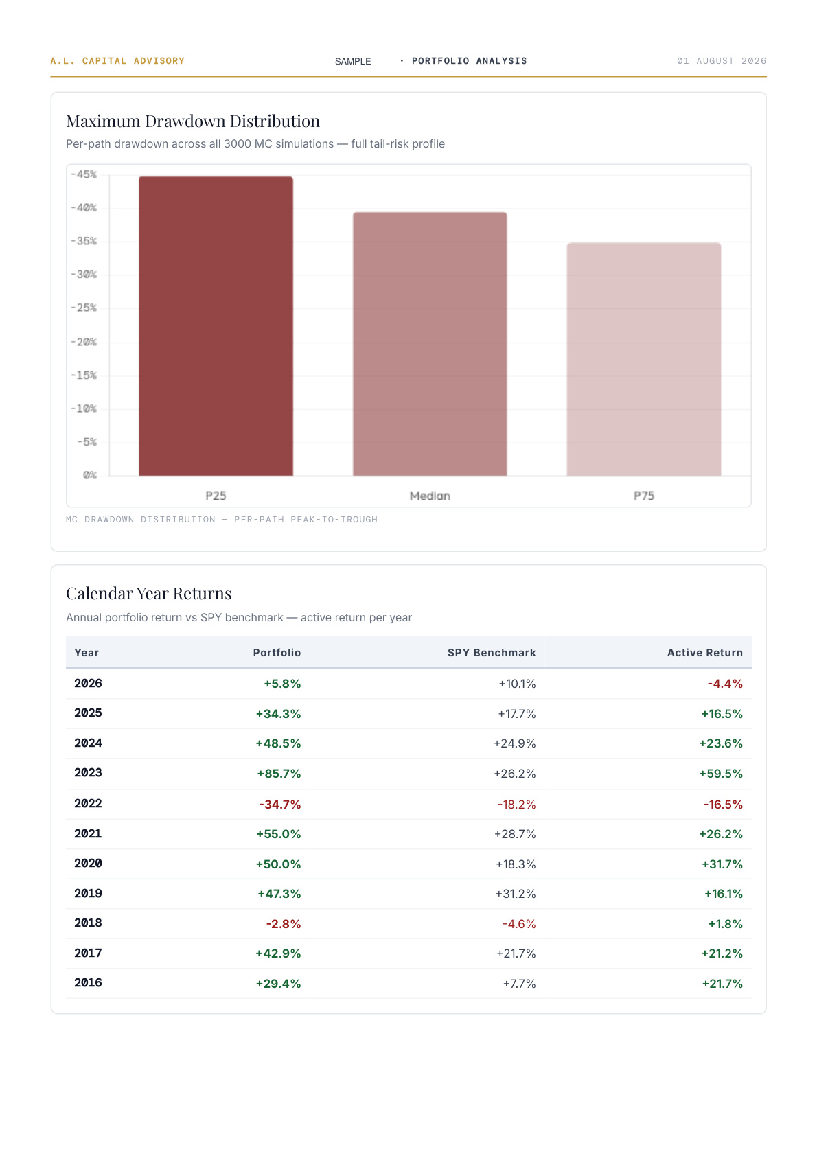 Sample report page showing drawdown distribution and calendar year returns
