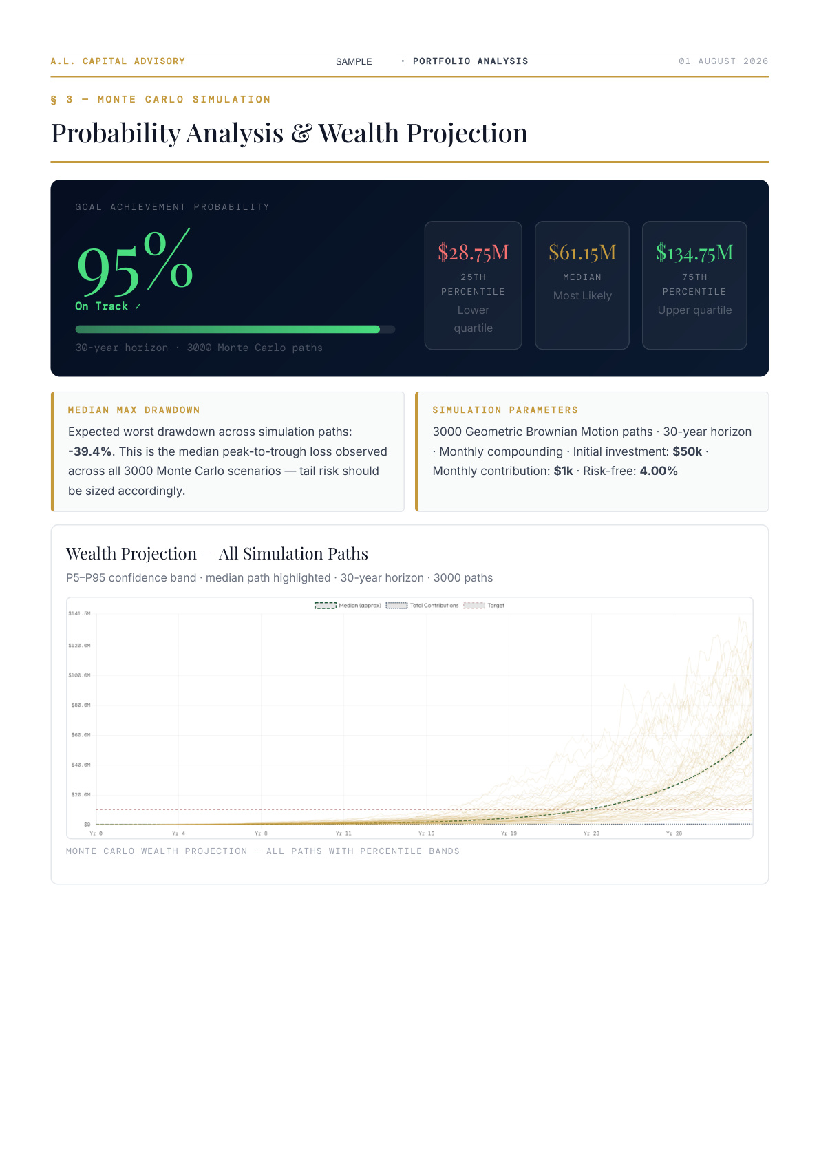 Sample report page showing Monte Carlo goal achievement probability and wealth projection