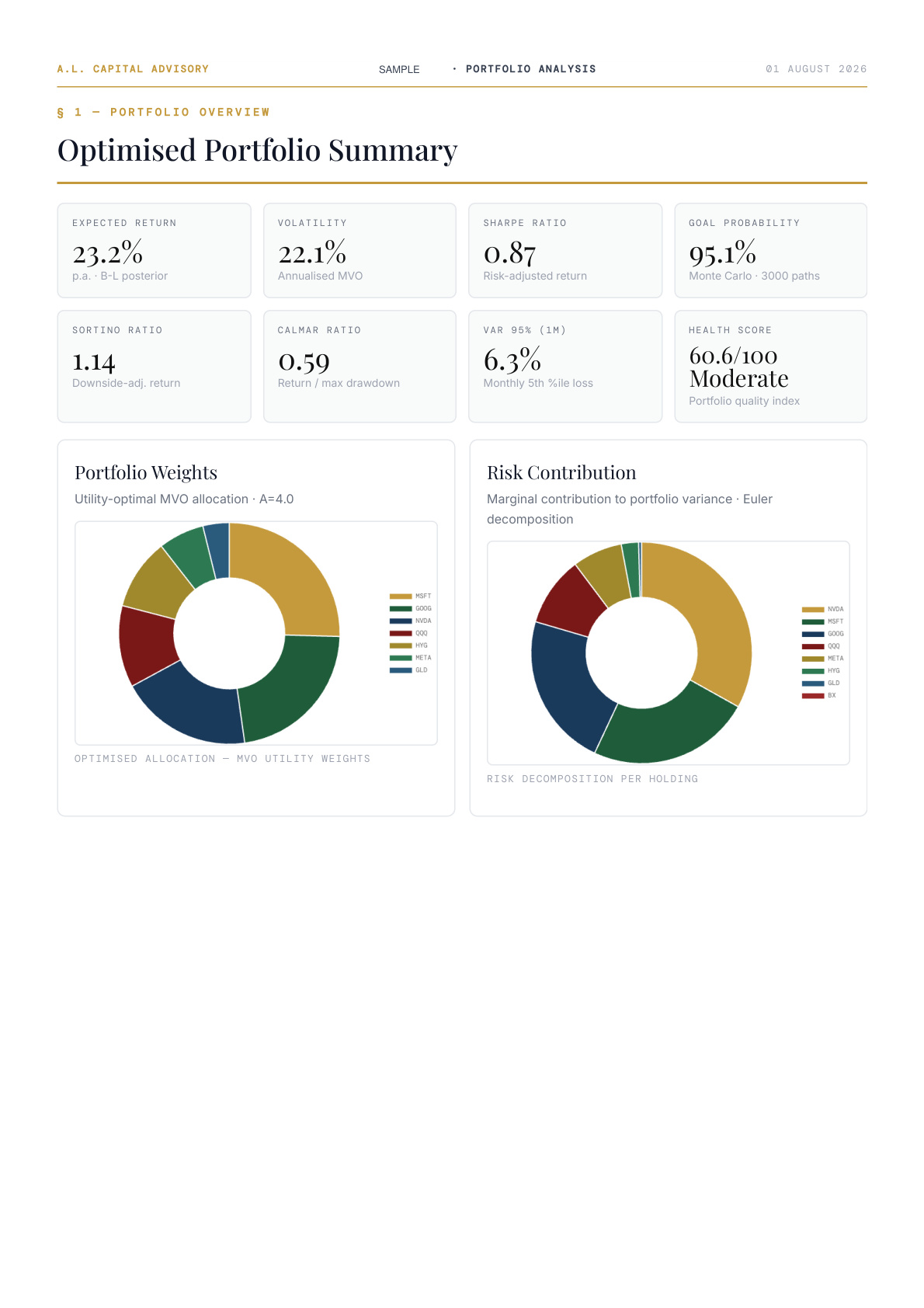 Sample report page showing optimised portfolio summary with weights and risk contribution charts